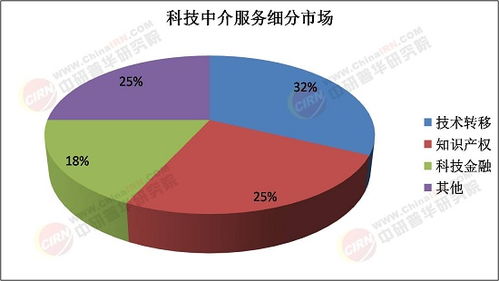 连接技术与市场的桥梁 科技中介行业2025年投资战略研究